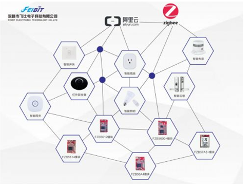 飞比携zigbee无线智能家居解决方案亮相ISHE 2017展