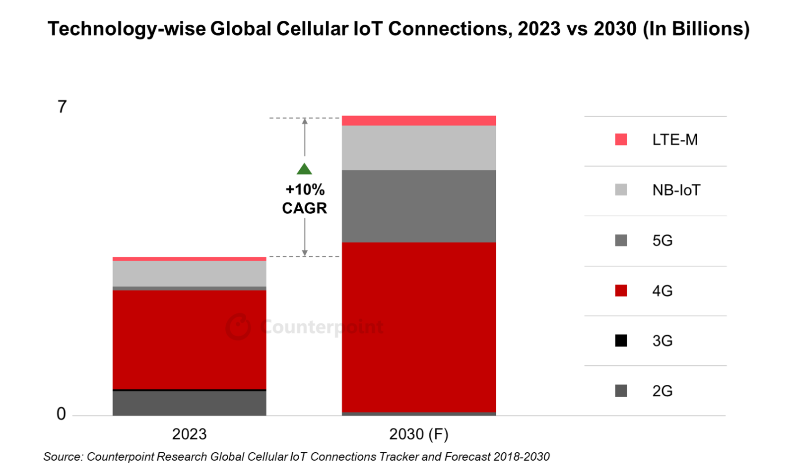 Industry trend｜Latest cellular IoT data! Revenue will exceed 26